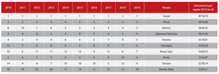 Wrocław wśród najbogatszych samorządów w Polsce! [RANKING ZAMOŻNOŚCI]