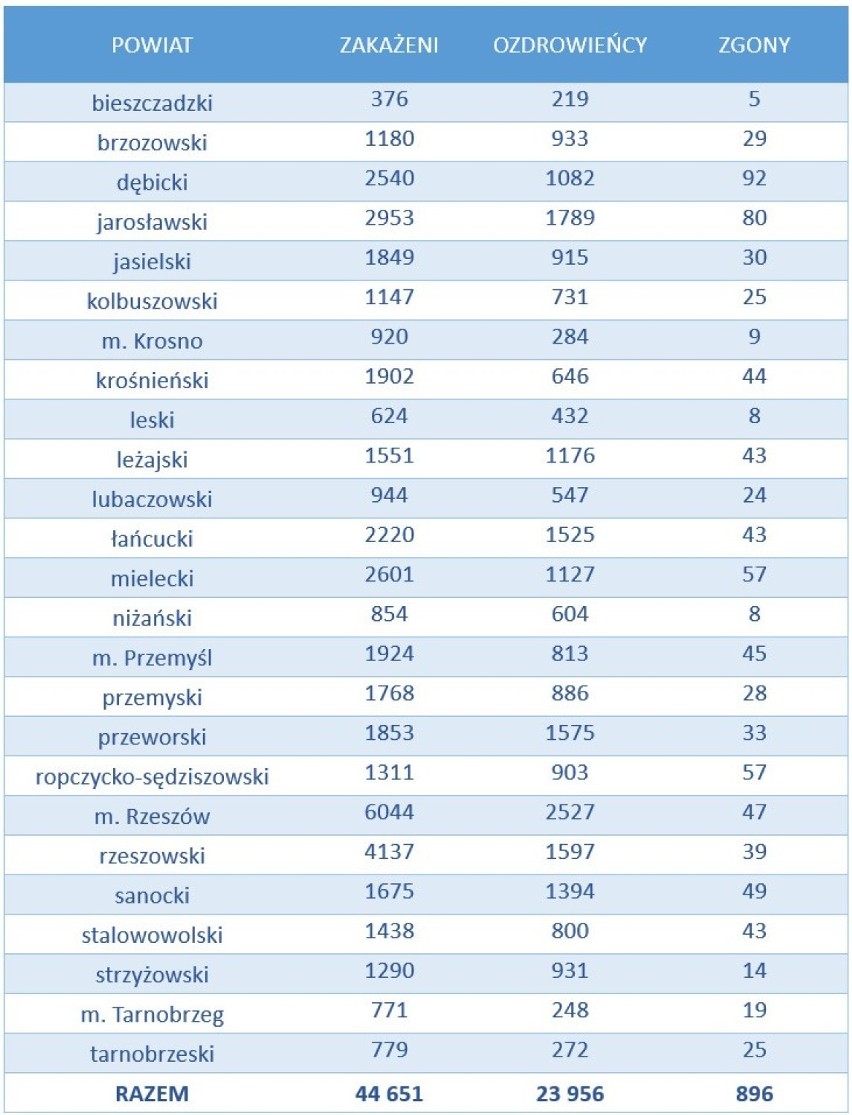 Znów wzrosła liczba zakażeń: prawie 24 000. Na Podkarpaciu ponad 1000. Zmarło 637 osób, z tego 51 w naszym regionie [RAPORT 19.11]