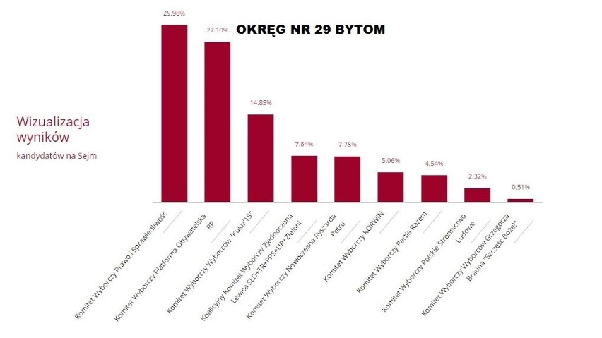 Czytaj więcej o wyborach w Bytomiu...