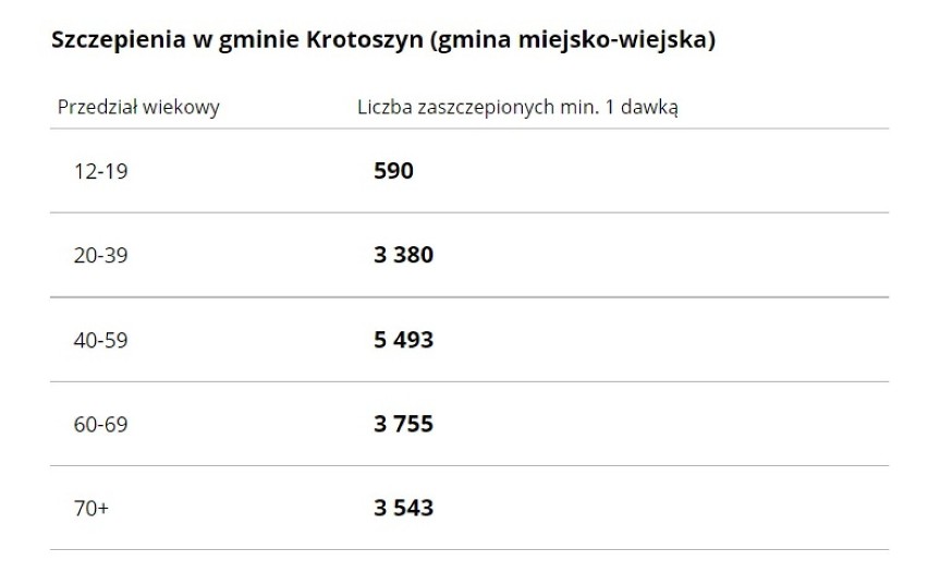 Ilu mieszkańców się zaszczepiło? Która gmina jest najbardziej zaszczepiona, a która najmniej? Sprawdź! [RAPORT]