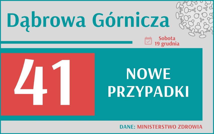 Koronawirus - śmiertelność wciąż wysoka. Zmarło blisko 500 osób w Polsce. Gdzie w Śląskiem jest najwięcej nowych zakażeń?