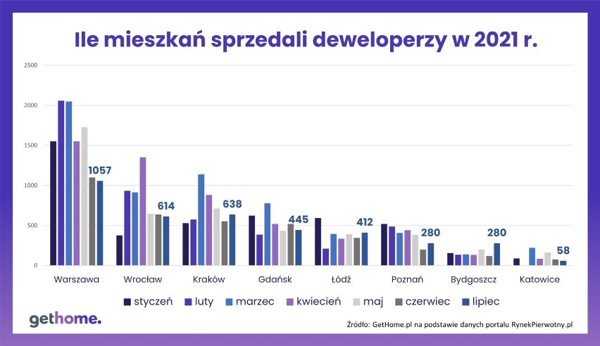 Sprzedaż mieszkań w 2021 r.