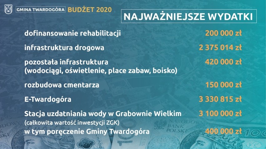 Oświetlenie, place zabaw i remonty dróg. Wiemy, co będzie się działo w przyszłym roku 