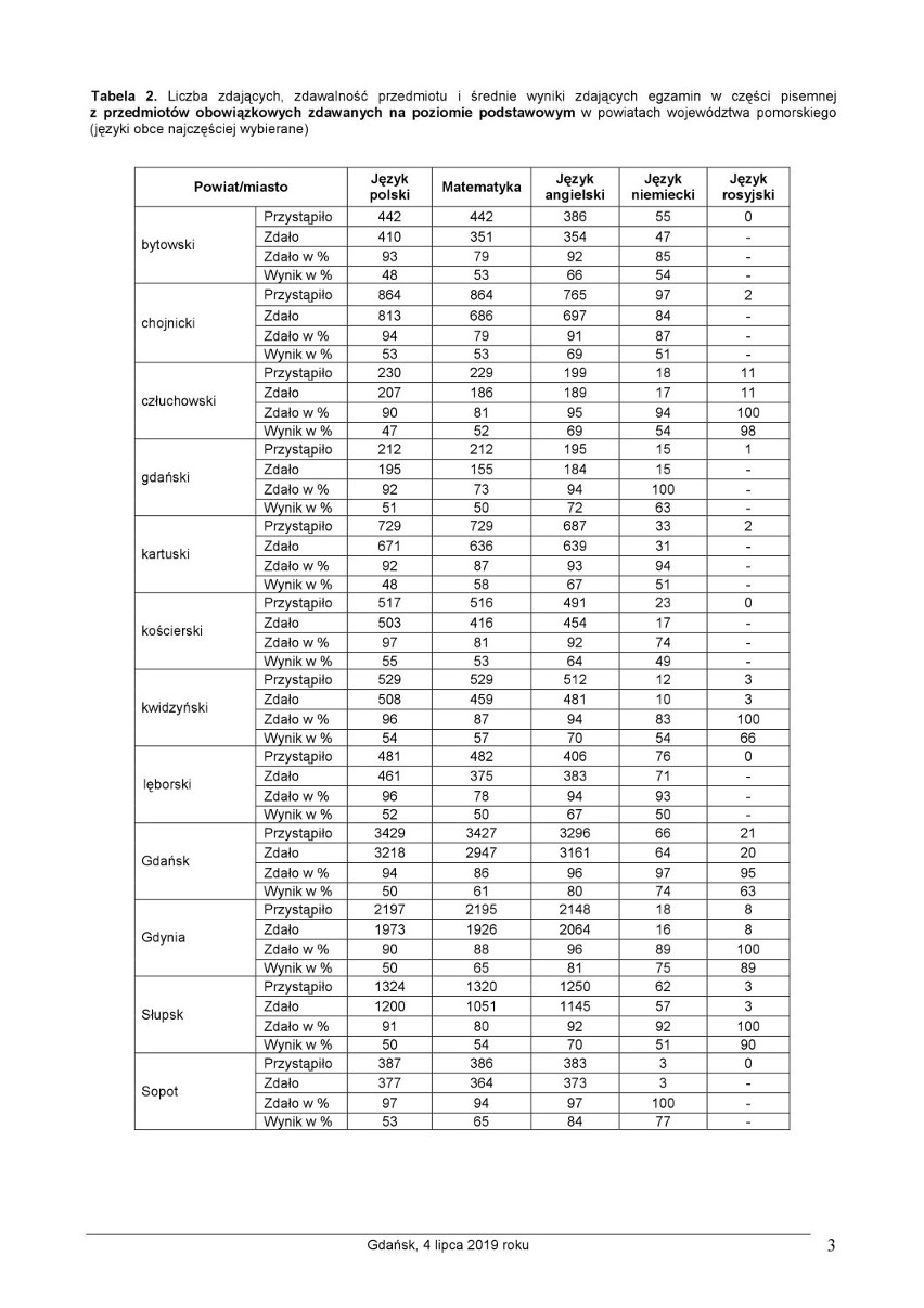 Wyniki matur 2019 w Malborku. OKE opublikowała zestawienie dla województwa pomorskiego