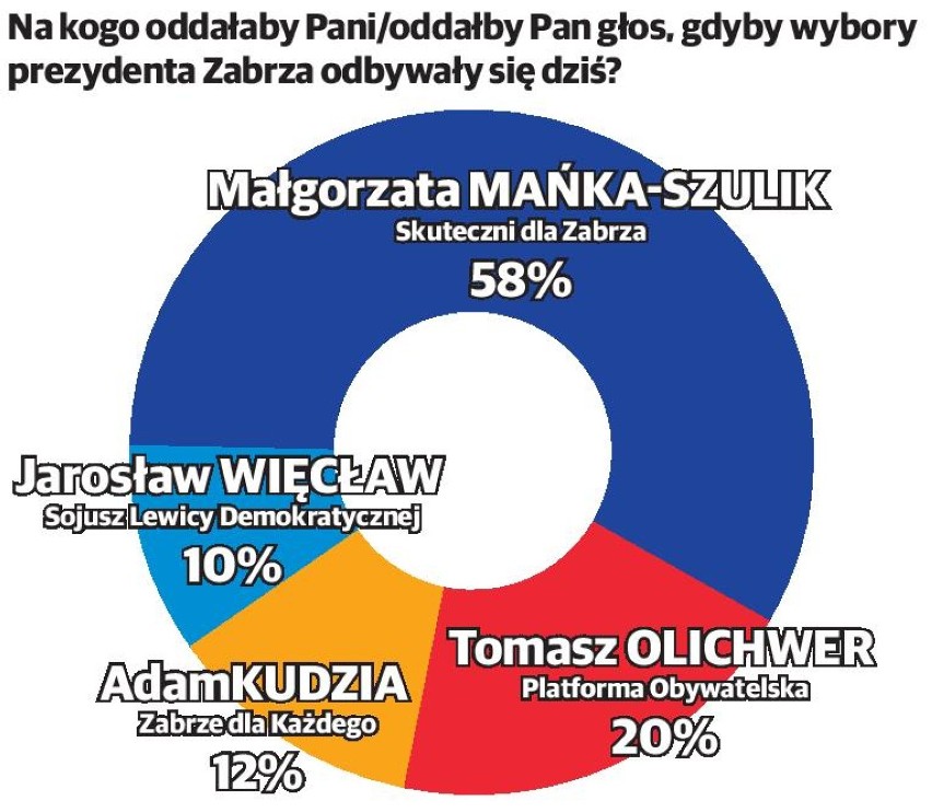 Kto jesienią będzie rządził w Zabrzu? Jest pierwszy wyborczy sondaż