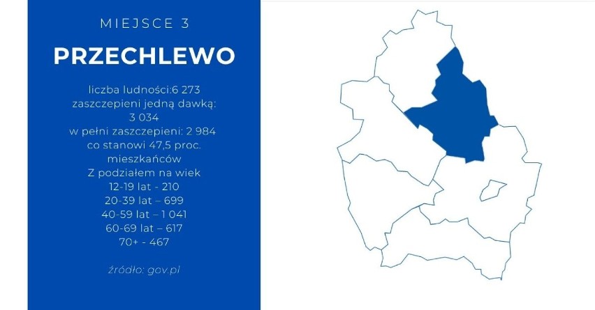 W Człuchowie najwięcej zaszczepionych. Najmniej w Koczale. Ranking gmin na 25 października 2021 r.