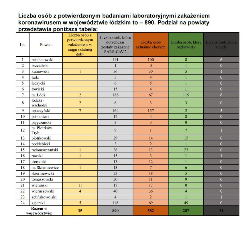 35 nowych zakażeń w regionie. Sytuacja w powiatach wieluńskim, pajęczańskim, wieruszowskim (poniedziałek 27.04.)