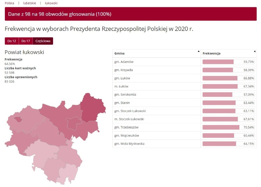 Wybory prezydenckie 2020. Sprawdź, jaka była frekwencja w gminach powiatu łukowskiego