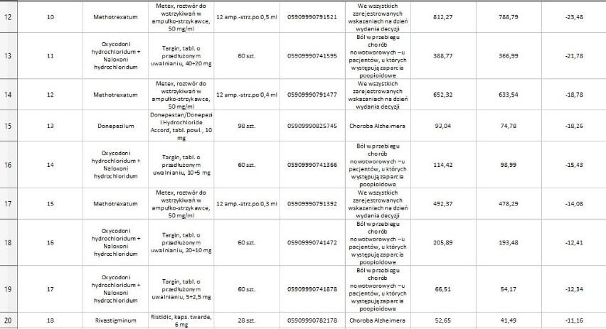 Nowa lista leków refundowanych - obniżka cen detalicznych...