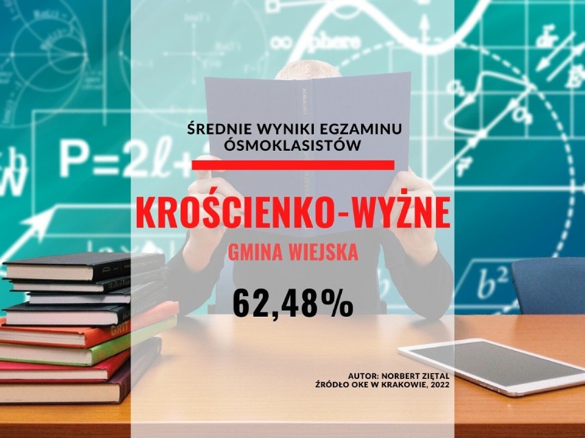 40. miejsce - gmina wiejska Krościenko Wyżne...