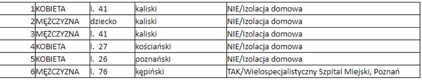 Koronawirus: W powiecie chodzieskim jest 1 osoba zakażona. W regionie 6 nowych zakażeń