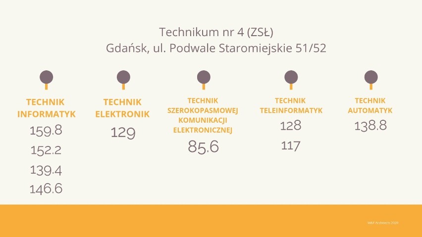Progi punktowe w technikach w Gdańsku w 2018 r. Ile punktów trzeba było mieć, żeby dostać się do technikum w Gdańsku? [lista techników]