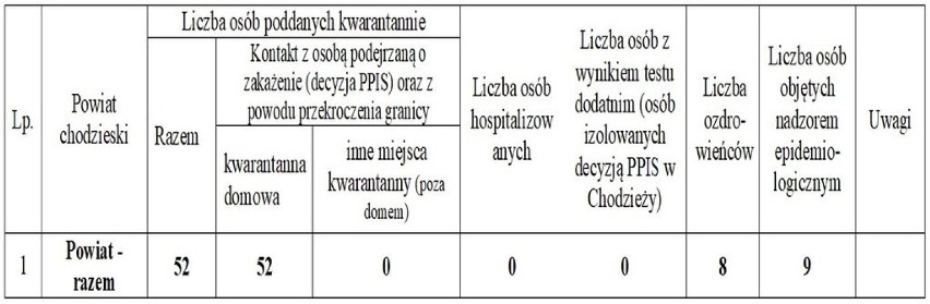 Koronawirus: W powiecie chodzieskim brak nowych zakażeń. W Wielkopolsce tylko trzy