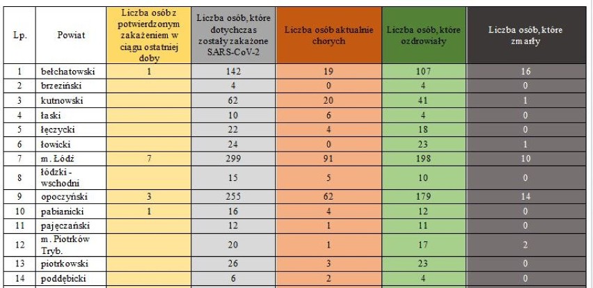 Kolejny przypadek choroby COVID-19 w powiecie bałchatowskim