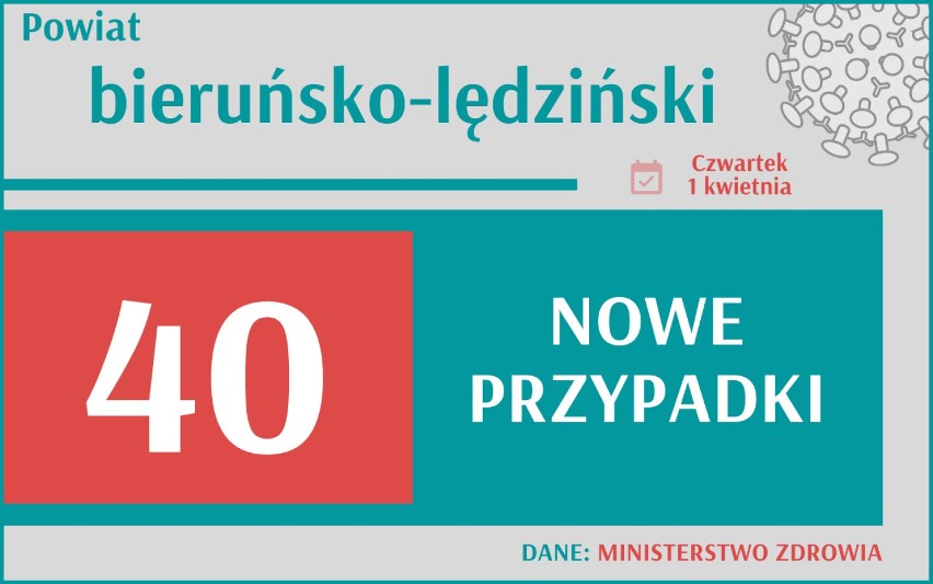 Aż 35 251 nowych przypadków koronawirusa w Polsce, 5 997 w...