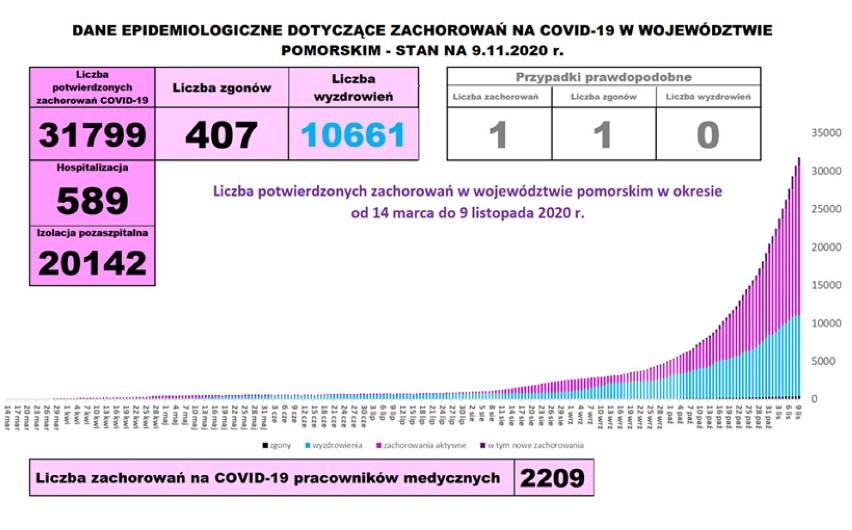 Koronawirus w powiecie wejherowskim. Raport z 9.11