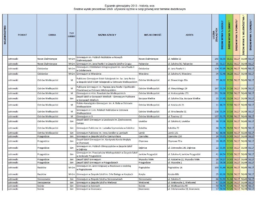 Powiat ostrowski: Egzamin gimnazjalny [WYNIKI]