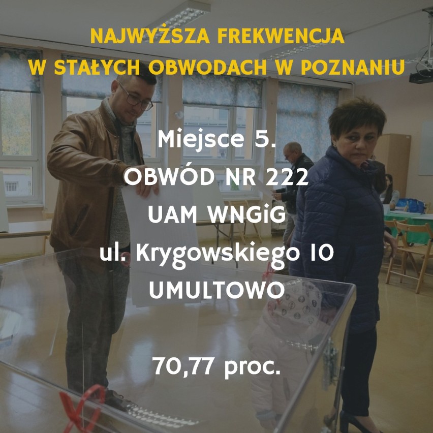 Wybory samorządowe 2018 za nami. Postanowiliśmy sprawdzić, w...