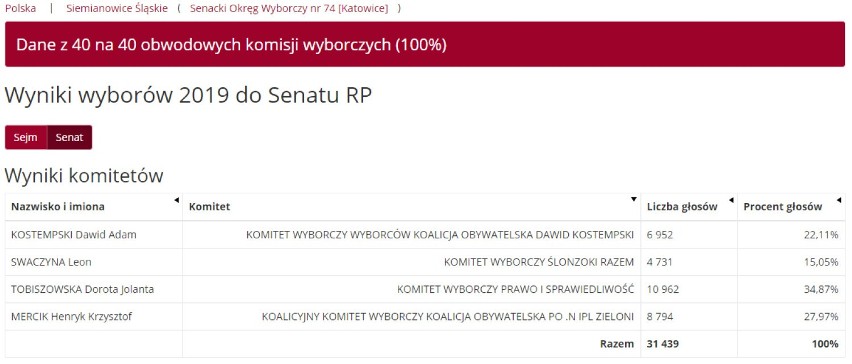 Wyniki wyborów 2019 w Siemianowicach Śląskich