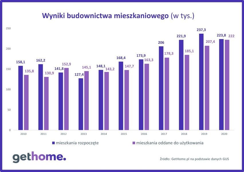 Wyniki budownictwa mieszkaniowego w Polsce do 2020 r.