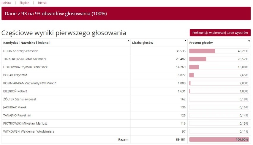 Wyniki wyborów prezydenckich w Bielsku-Białej i w pow. bielskim Jak głosowano?