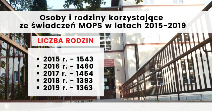 Malbork. Pomoc społeczna w latach 2015-1019 [LICZBY]. Weź udział w diagnozie na potrzeby nowej strategii