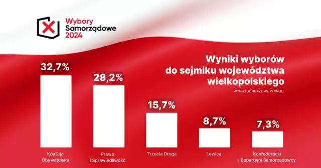 Wyniki sondaży exit poll w wyborach do sejmiku województwa wielkopolskiego przeprowadzonego przez Ipsos dla TVP Info