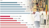 Diecezja łódzka jedną z najmniej religijnych w kraju