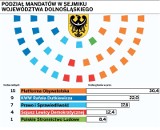 Mandaty do sejmiku dolnośląskiego. Ostateczny wynik