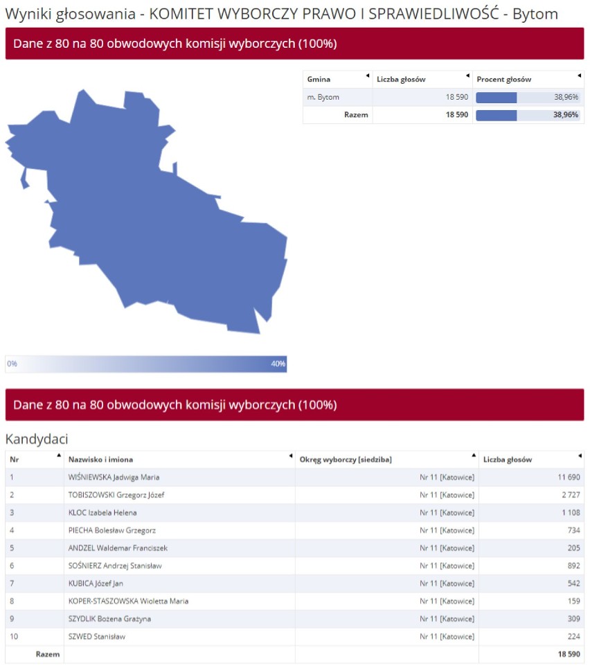 WYNIKI eurowyborów Bytom 2019. Tyle kandydaci otrzymali u nas głosów [LISTY PKW]