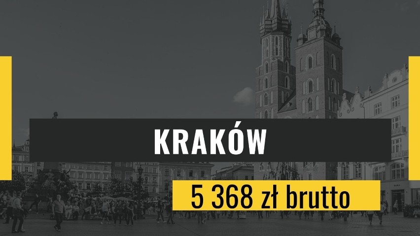 Miejsce 10: Kraków
Przeciętne miesięczne wynagrodzenie...