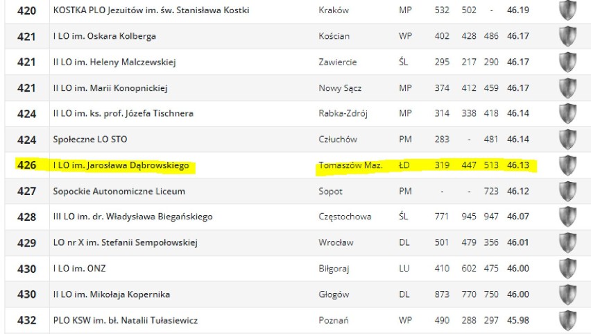 Ranking Perspektyw 2023. Które szkoły z Tomaszowa i regionu wśród najlepszych w kraju?