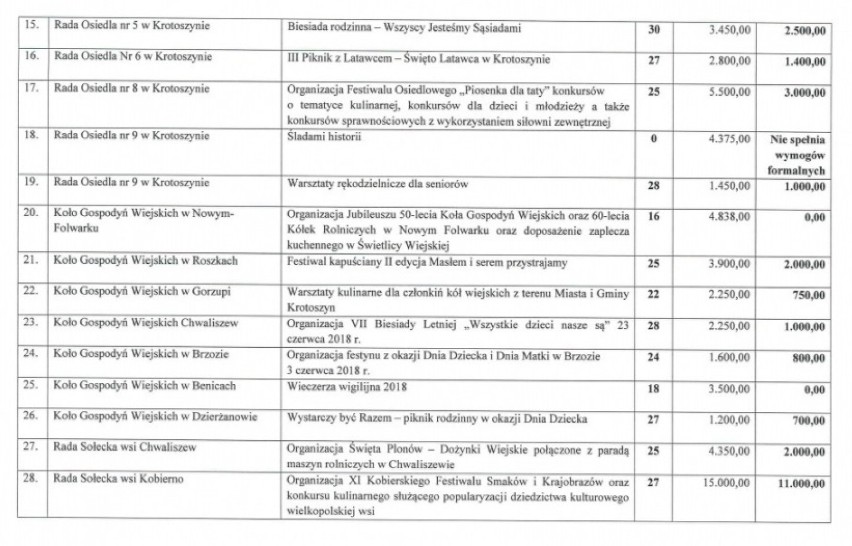 INFORMATOR: sprawdź koniecznie jakie inicjatywy lokalne zostały wsparte przez burmistrza Krotoszyna [KWOTY]