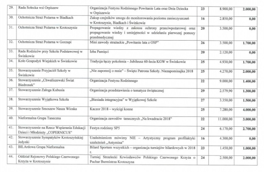 INFORMATOR: sprawdź koniecznie jakie inicjatywy lokalne zostały wsparte przez burmistrza Krotoszyna [KWOTY]