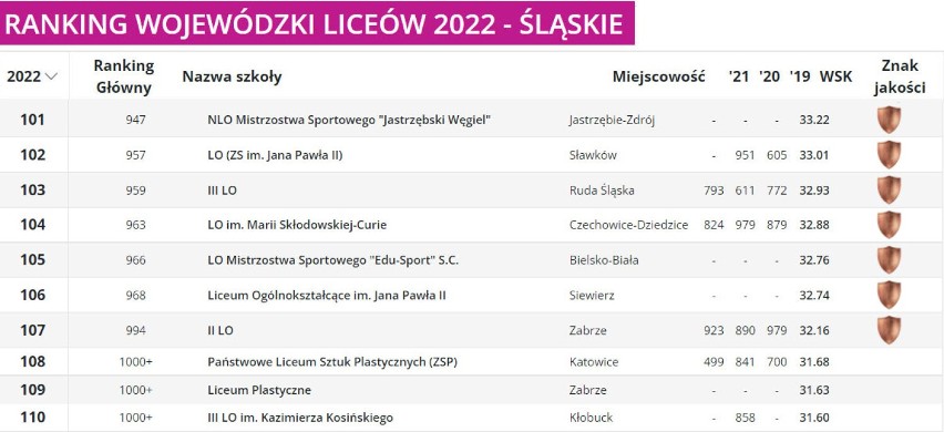 Ranking Liceów 2022 woj. śląskiego - miejsca od 101. do 110.