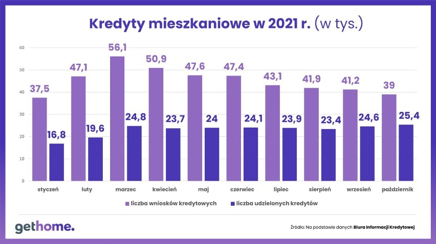 Kredyty mieszkaniowe w 2021 r.