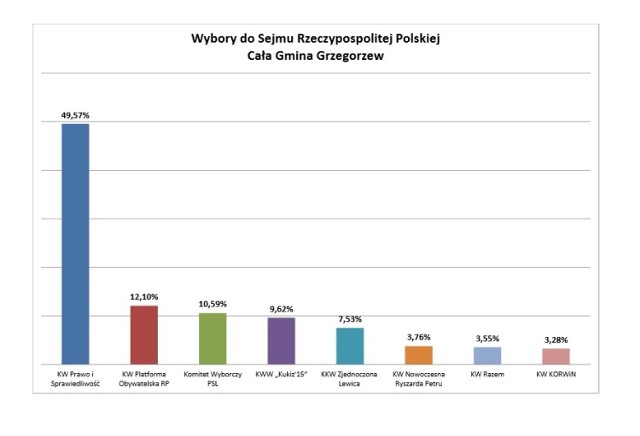 Wyniki wyborów 2015 - Gmina Grzegorzew