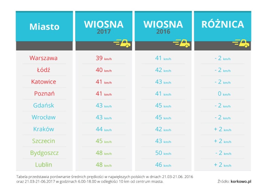 Sytuacja na drogach z roku na rok się pogarsza. W 60%...