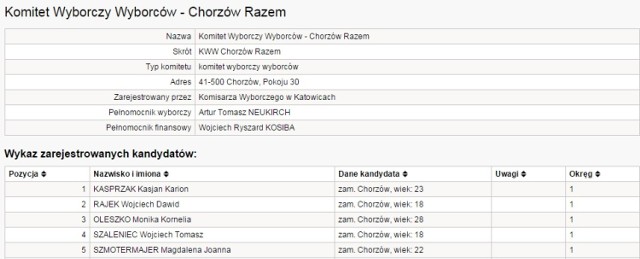 Wybory samorządowe 2014 Chorzów