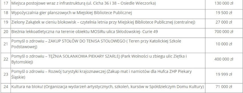 Piekary Śląskie i Budżet Obywatelski. Głosowanie trwa do 17...