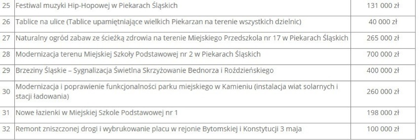 Piekary Śląskie i Budżet Obywatelski. Głosowanie trwa do 17...