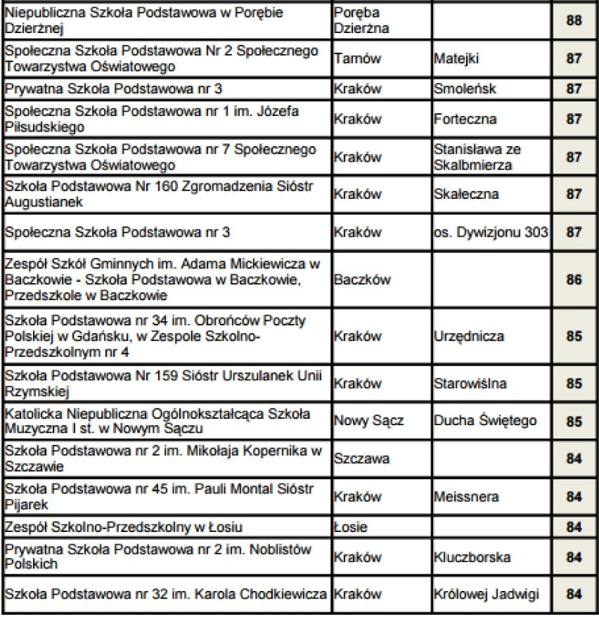 Ranking podstawówek 2016 woj. małopolskiego 