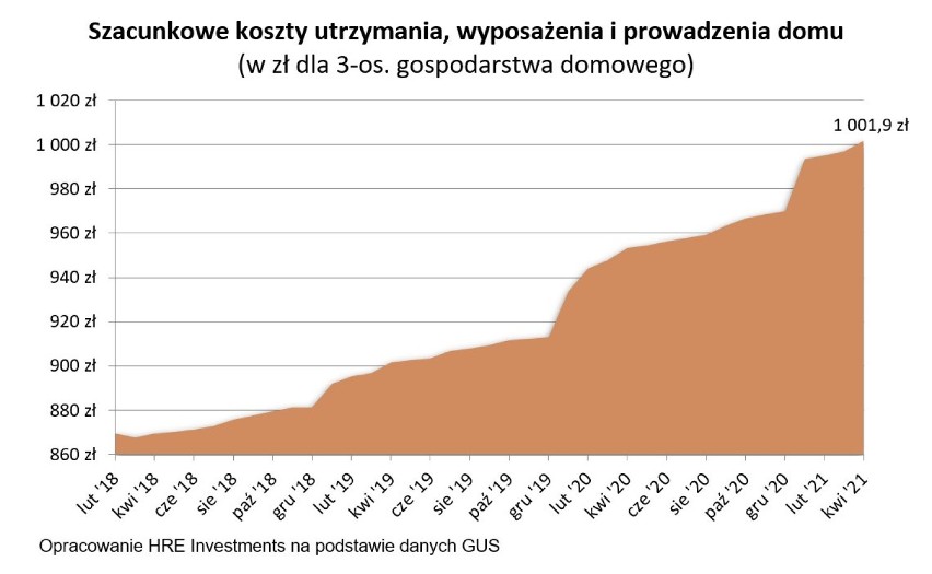 Zmiany kosztów utrzymania mieszkania w ostatnich latach.