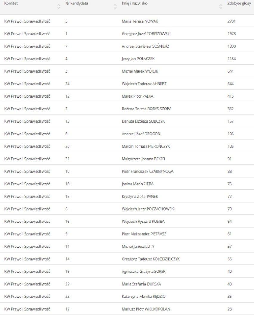 Oficjalne wyniki wyborów 2015. Kto ile dostał głosów w Chorzowie?