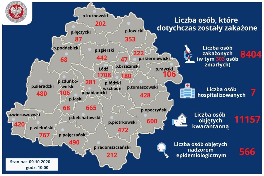 Koronawirus. Sytuacja epidemiczna w Wieluniu i regionie. Aż 363 nowe infekcje w województwie łódzkim RAPORT 9.10.2020