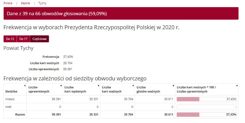 Wyniki wyborów prezydenckich TYCHY - kto wygrał? Jak głosowano? Sprawdź frekwencję. WYBORY 2020