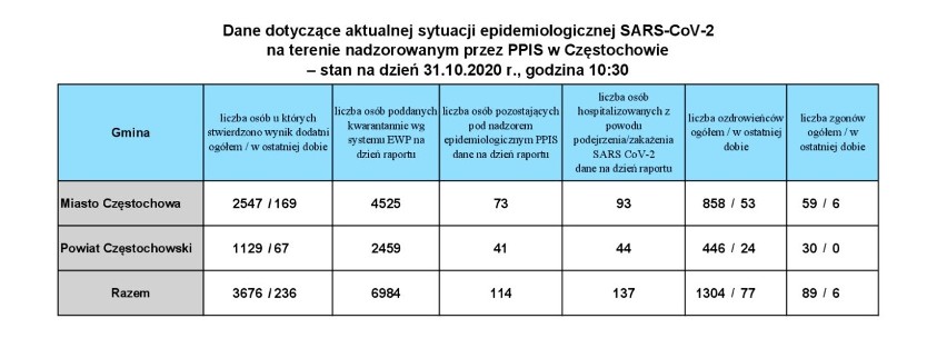 Aż 2274 nowych przypadków zakażenia koronawirusem w woj. śląskim. 31.10.2020 w całej Polsce przybyło prawie 22 tys. chorych
