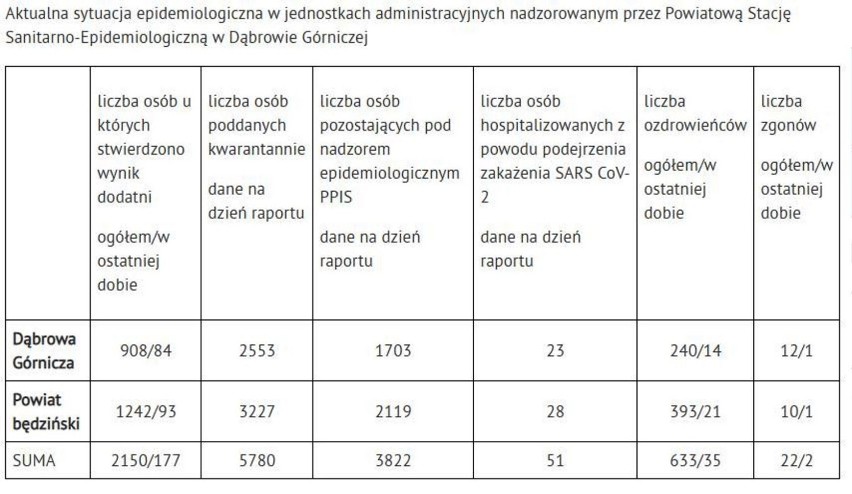 Aż 2274 nowych przypadków zakażenia koronawirusem w woj. śląskim. 31.10.2020 w całej Polsce przybyło prawie 22 tys. chorych