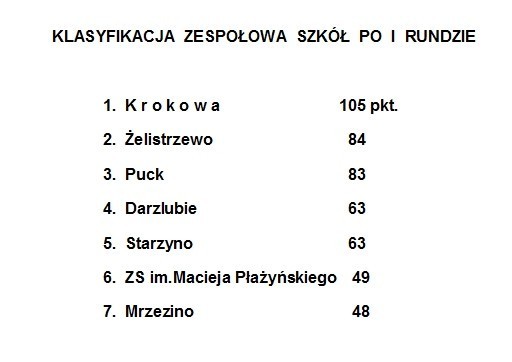 Puck. Zawody lekkoatletyczne szkół gimnazjalnych - wyniki