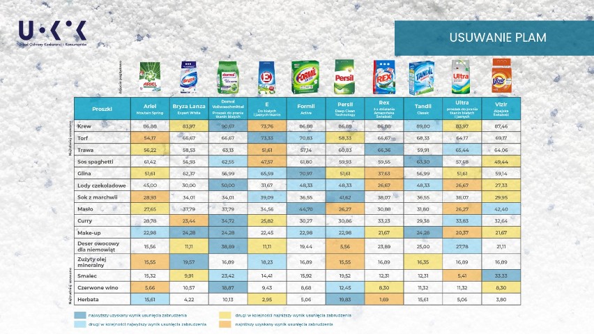 Jak piorą proszki do białego? Inspektorzy sprawdzili 10 znanych marek 